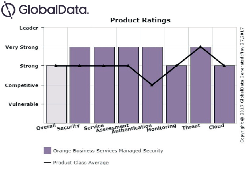 GlobalData Managed Security Services