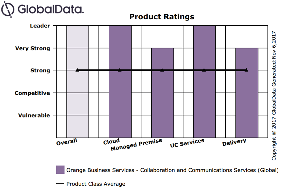 GlobalData Collaboration and Communications (Global)