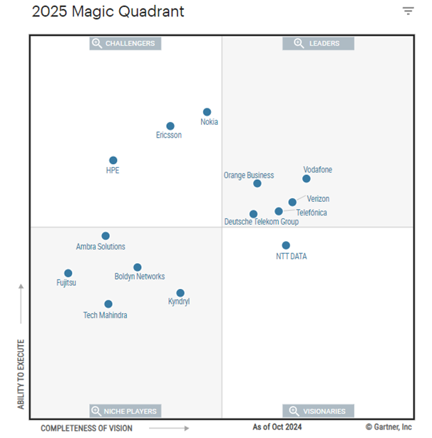 Magic Quadrant