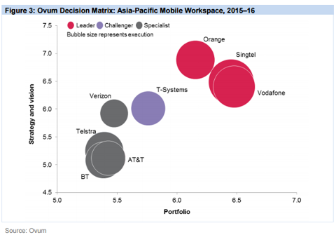 Ovum Decision Matrix_Oct 2015