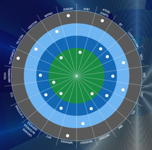 Avasant SD-WAN Managed Services RadarView 2019-2020