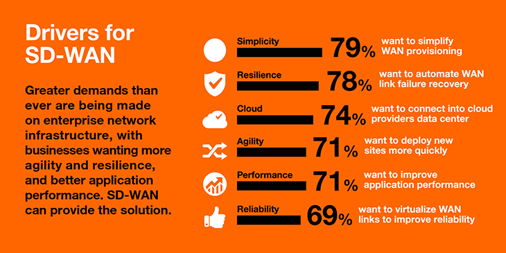 Drivers for SD-WAN