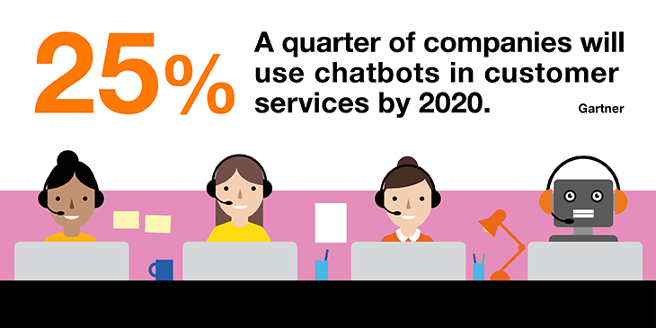 25% of companies will use chatbots in customer services by 2020