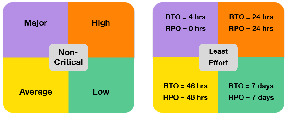 The five levels of application and process criticality according to time