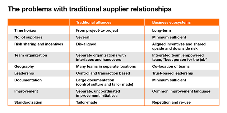 Traditional supplier relationships