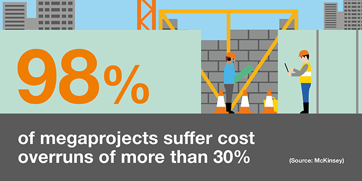 98% of megaprojects suffer cost overruns of more than 30%