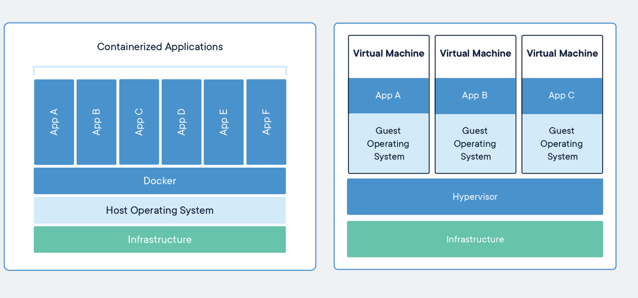 The differences between VM and containers according to Docker