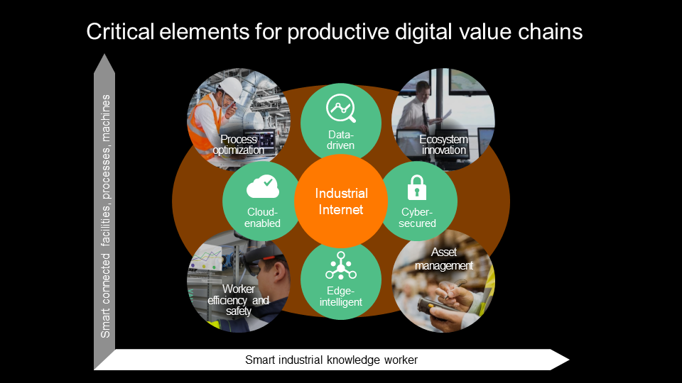 Critical elements for productive digital value chains