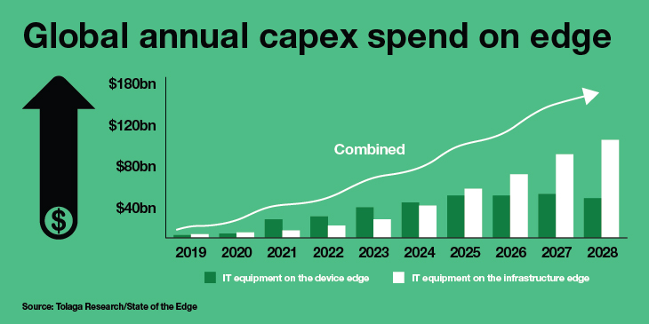 Edge computing