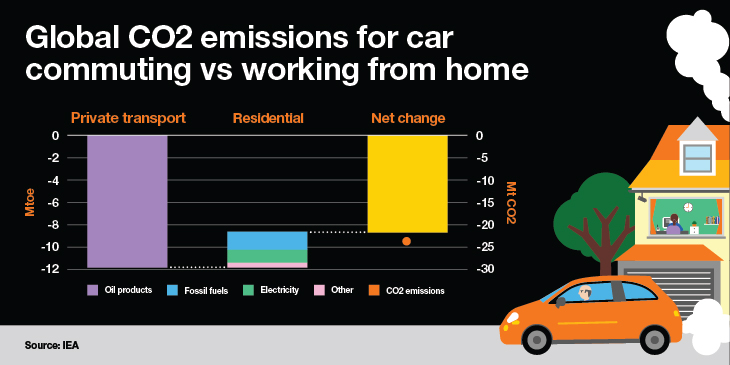 Global CO2 emissions