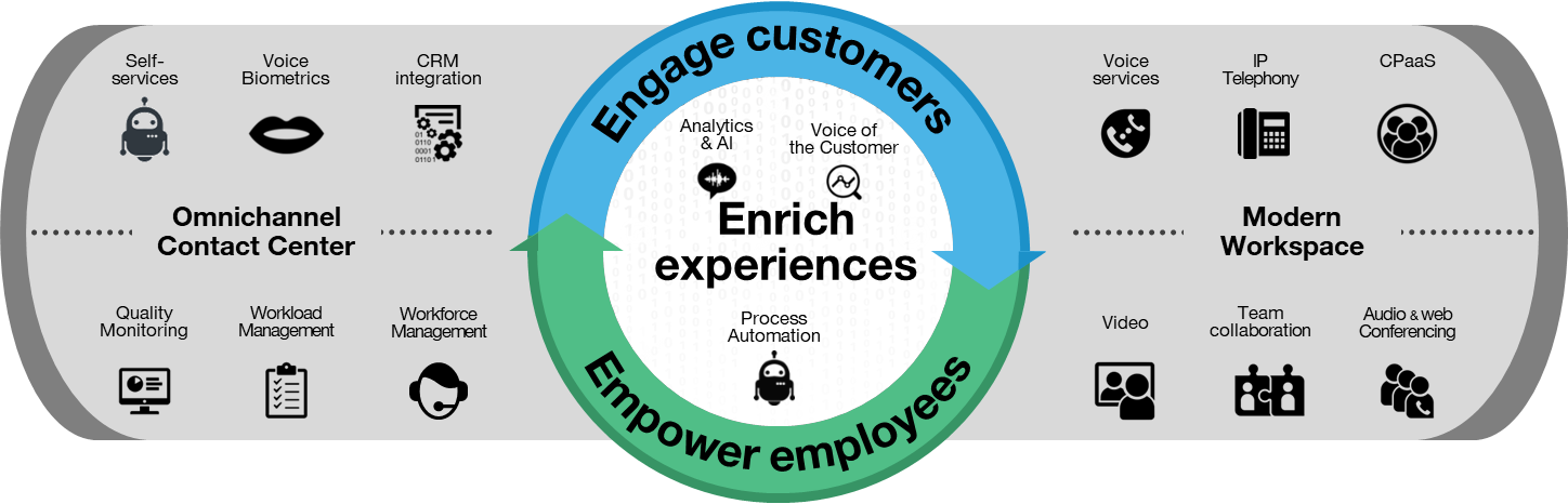 Engage customer, empower employees