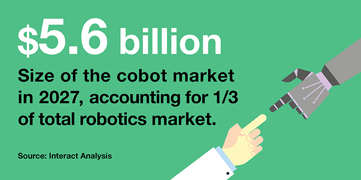 Cobot market 2027