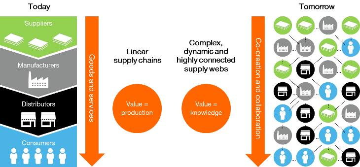 Supply chains are evolving fast to become data-driven, highly connected supply webs.