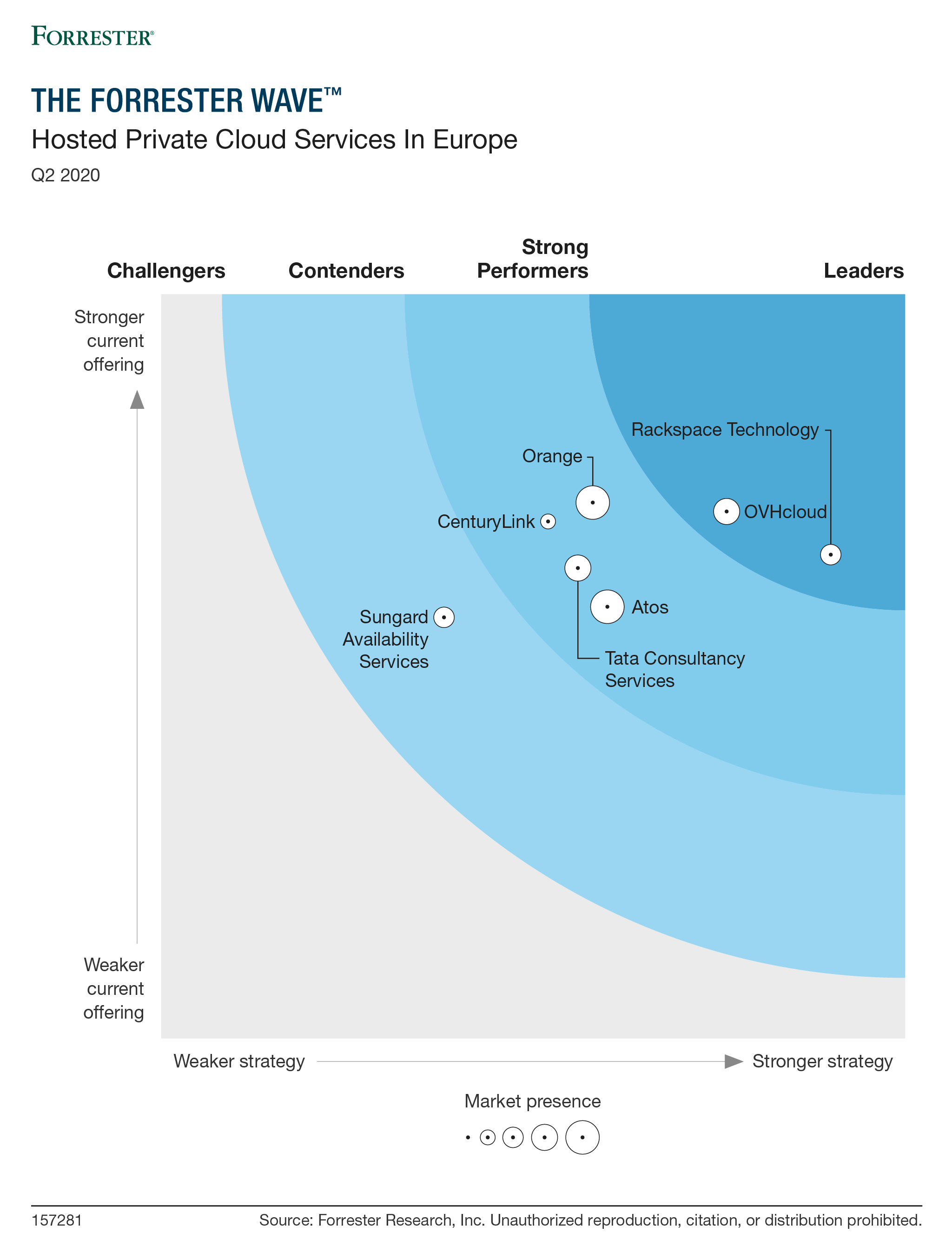 The Forrester Wave™: Hosted Private Cloud Services in Europe, Q2 2020