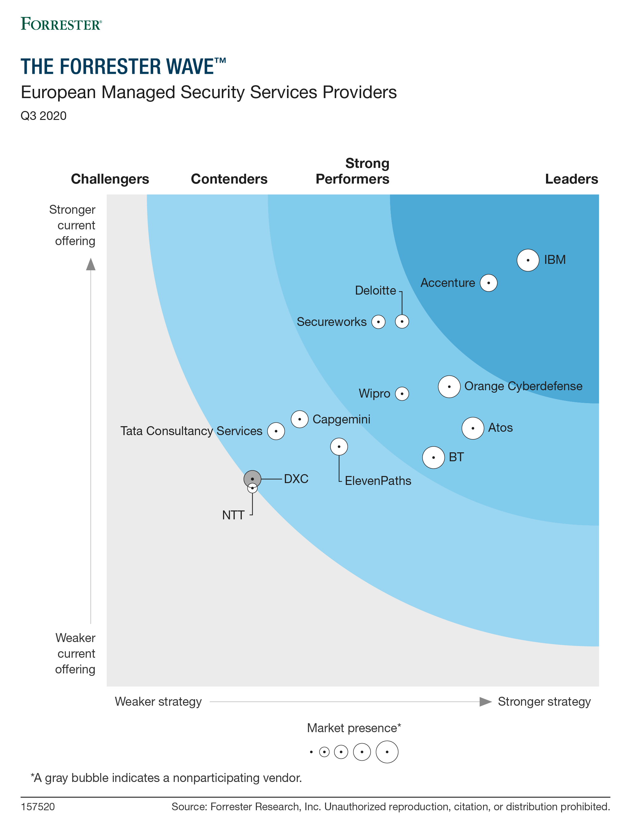 The Forrester Wave™: European Managed Security Services Providers, Q3 2020