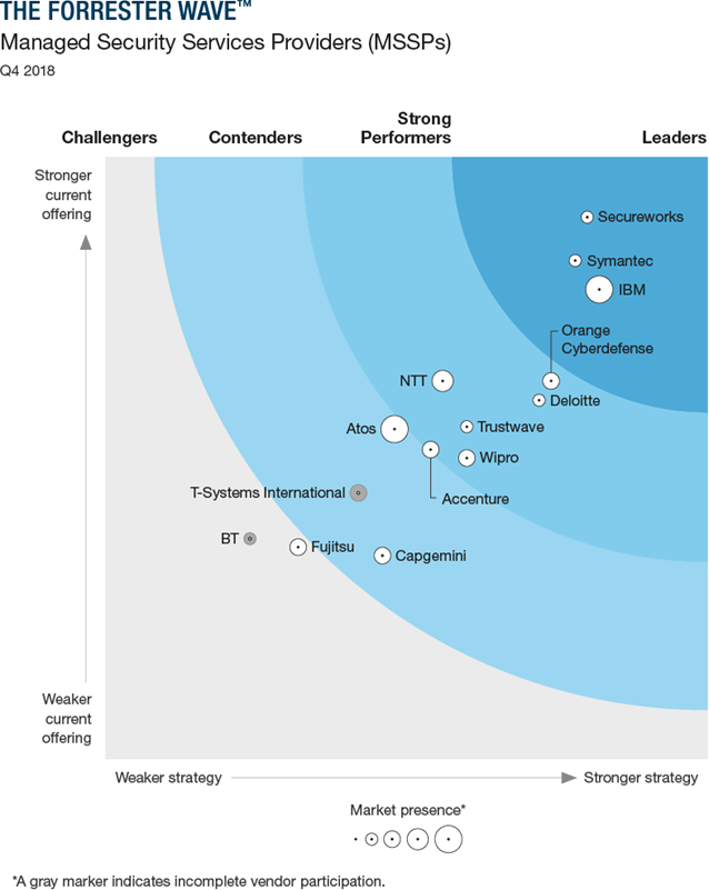 The Forrester Wave™: Managed Security Services Providers (MSSPs), Europe, Q4 2018