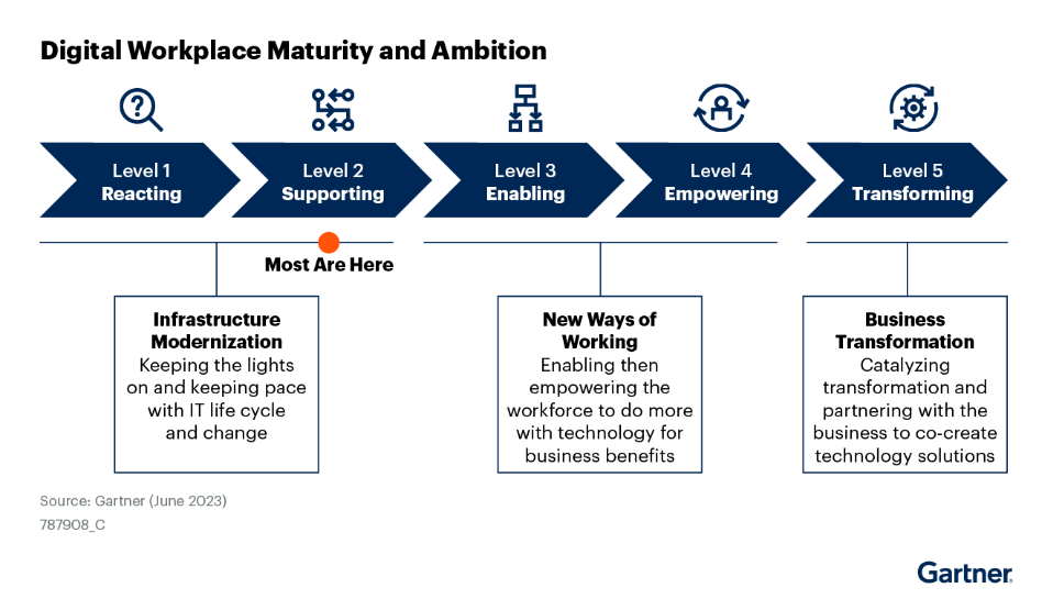 Digital workplace maturity and ambition