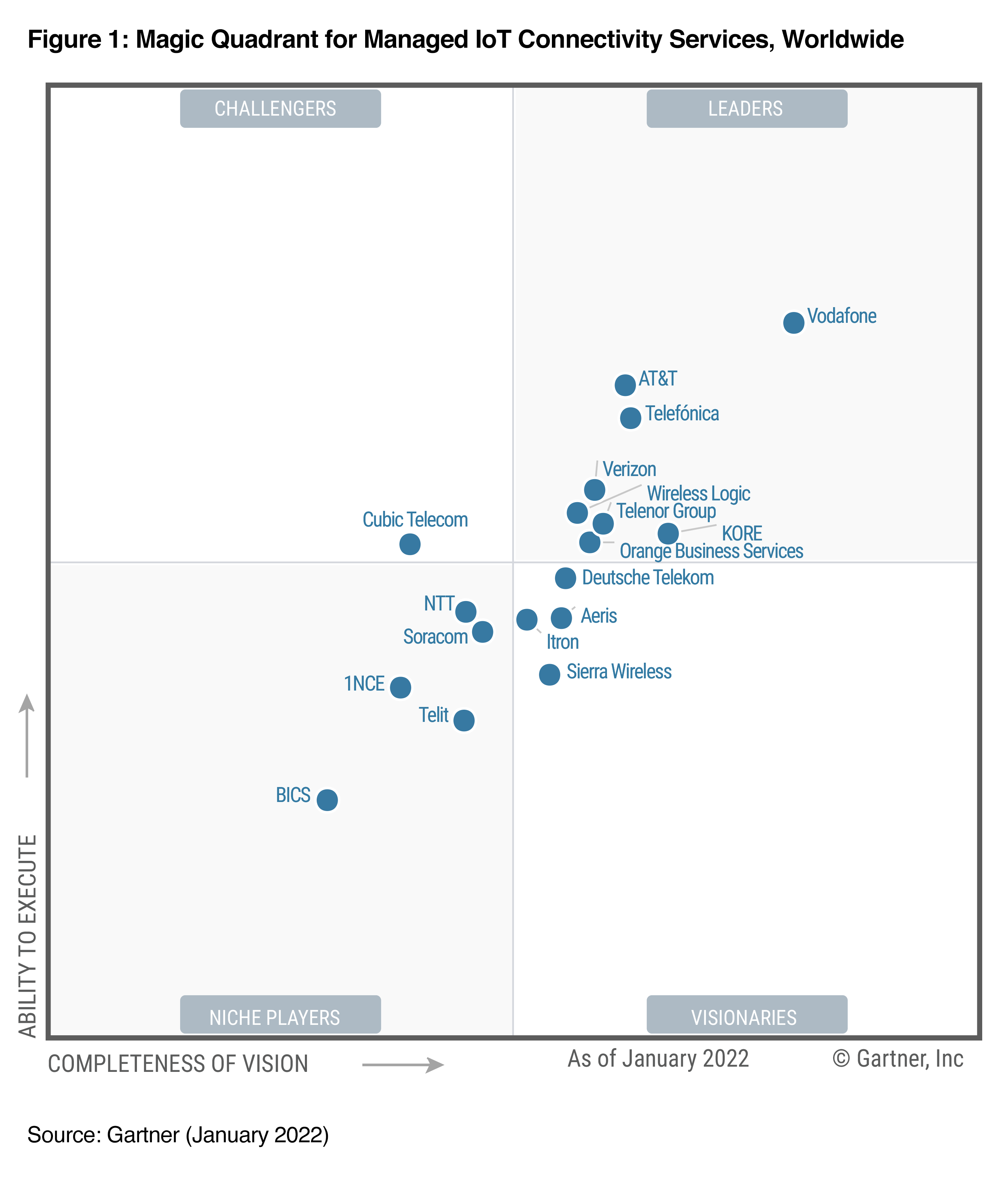 Magic Quadrant for Managed IoT Connectivity Services, Worldwide