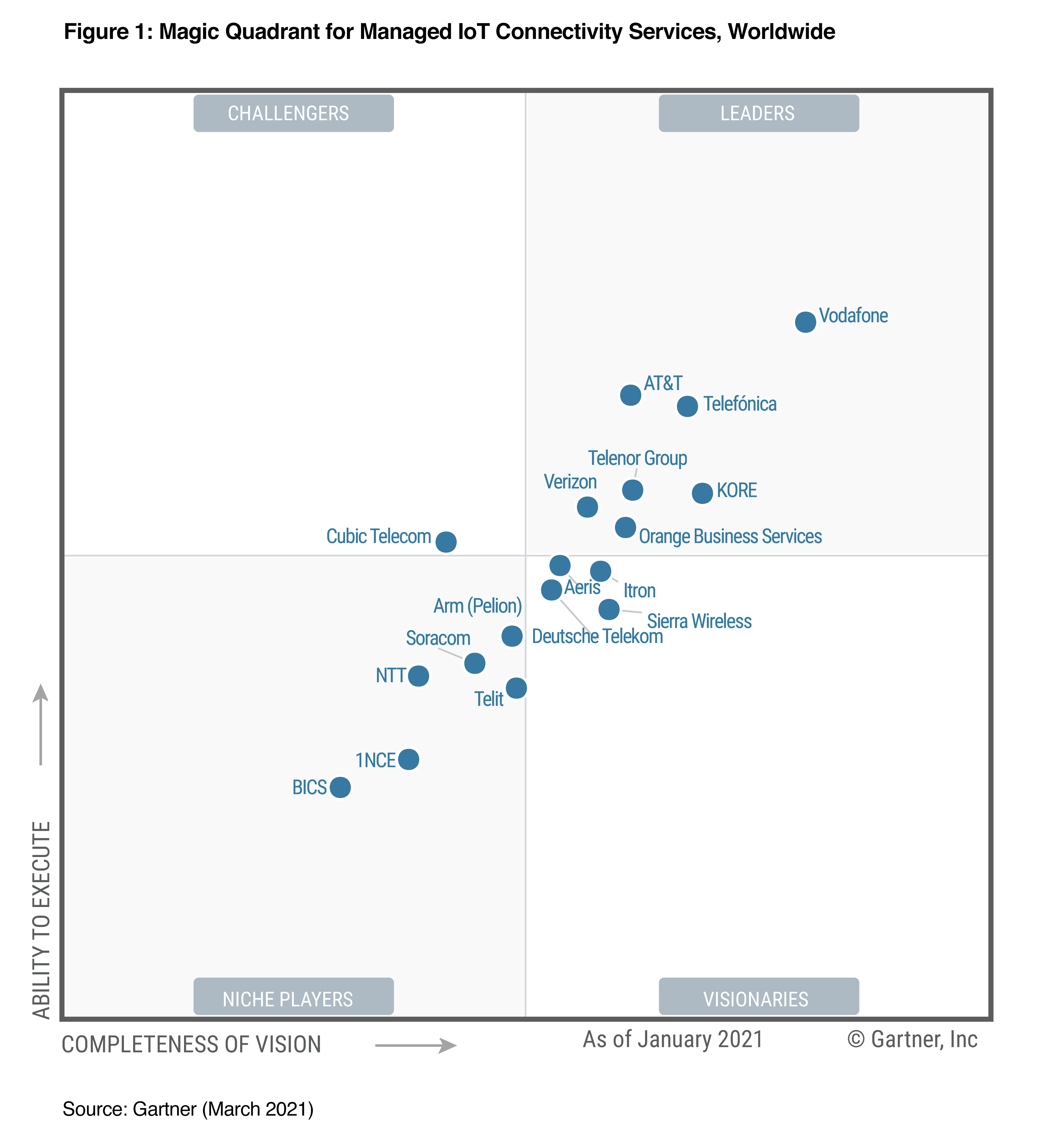 2021 Magic Quadrant for Managed IoT Connectivity Services, Worldwide