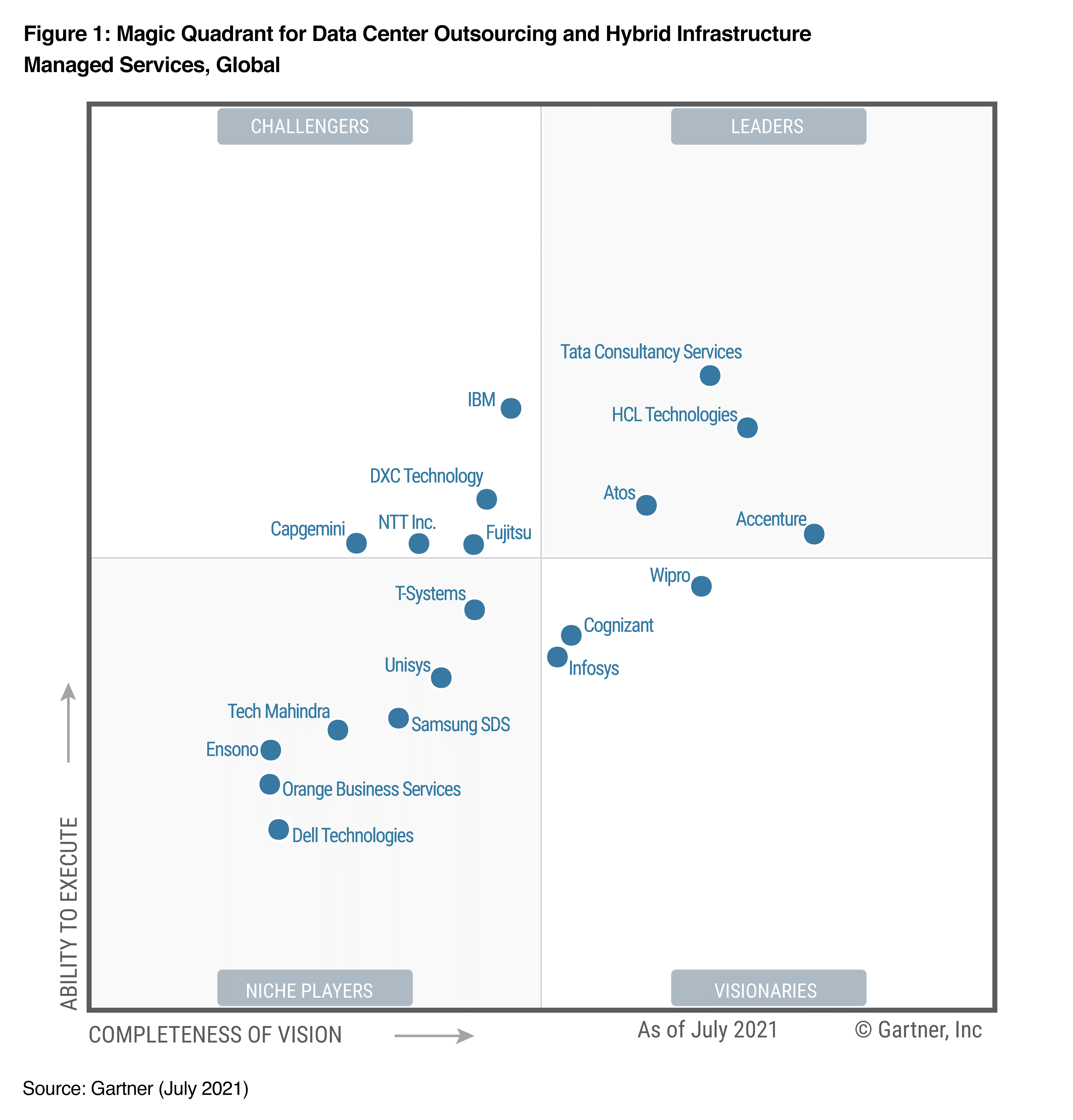 Gartner Magic Quadrant for Managed Mobility Services, Global