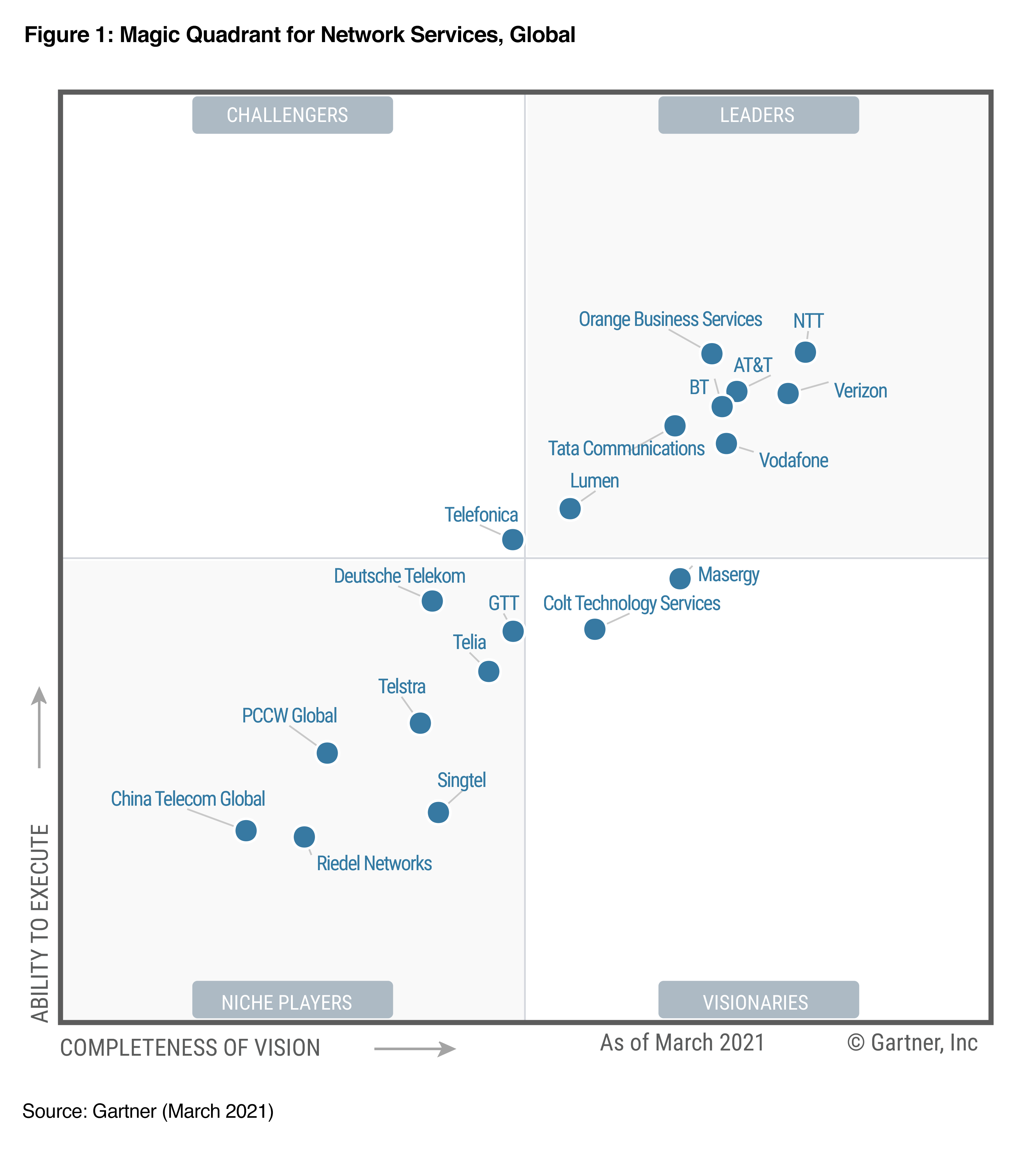 2021 Gartner Magic Quadrant for Network Services, Global