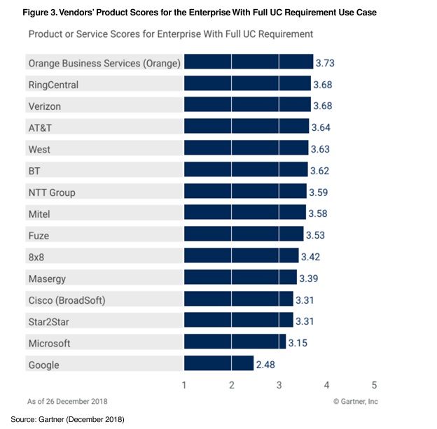 Gartner Critical Capabilities for Unified Communications as a Service, Global