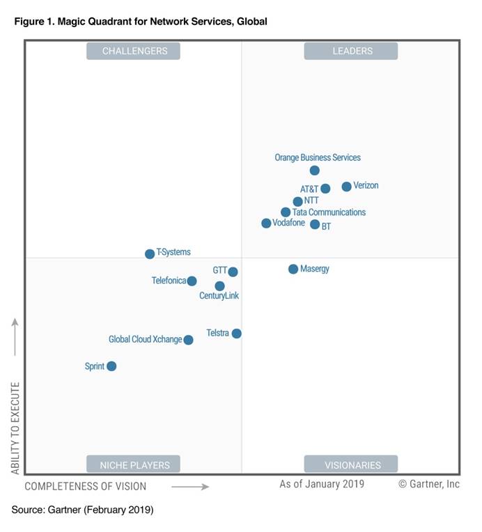 2019 Magic Quadrant for Network Services, Global