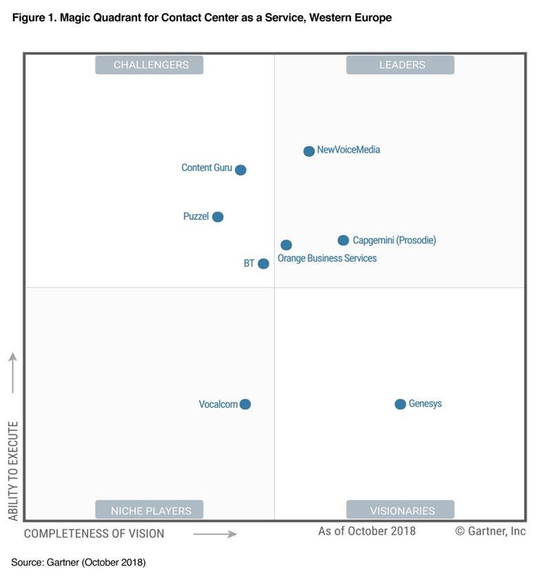 Gartner Magic Quadrant for Contact Center as a Service, Western Europe