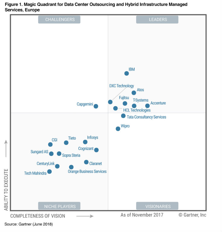 Gartner matrix