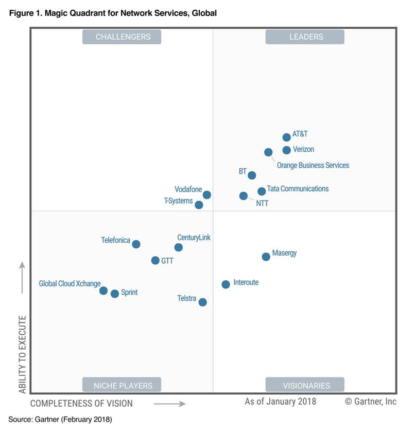 Gartner matrix