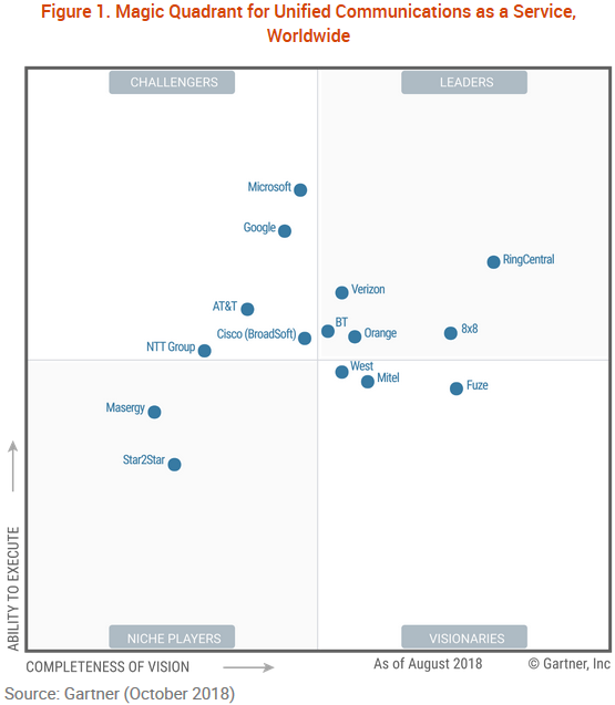 Gartner Magic Quadrant