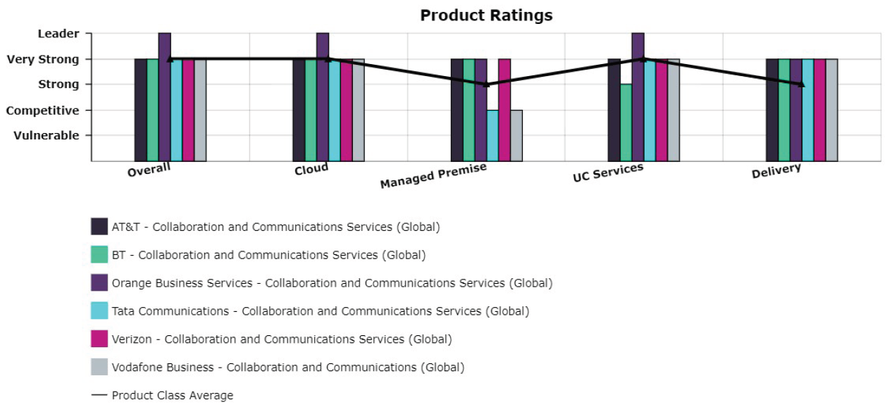 Product ratings