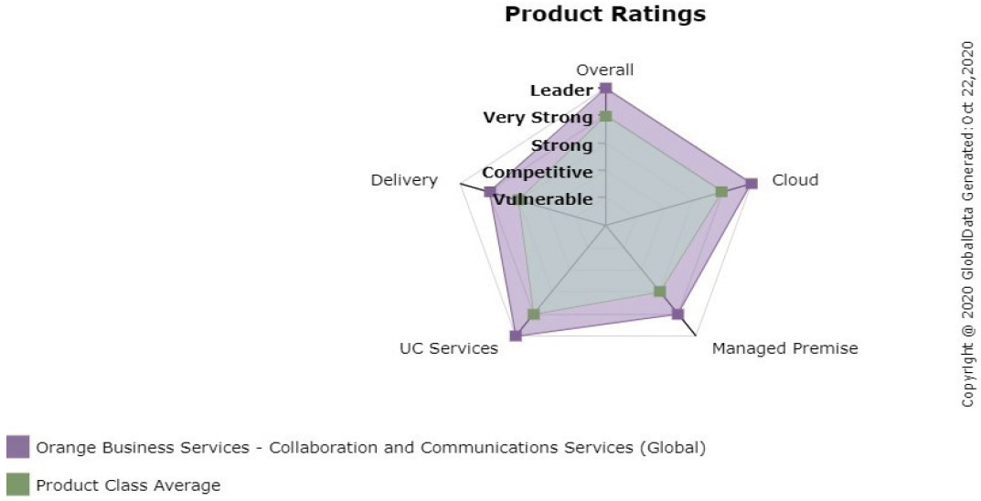 Product ratings