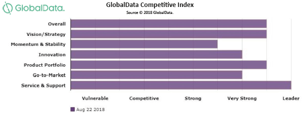 GlobalData Competitive Index