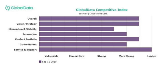 GlobalData Competitive Index