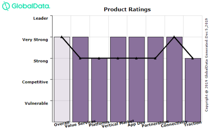 Product ratings