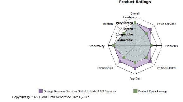 GlobalData ranks Orange Business “Very Strong” for Global Industrial IoT Services