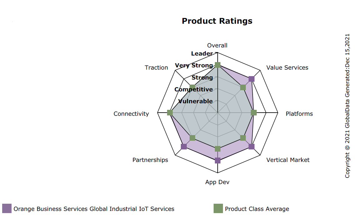 Orange Business is rated Very Strong in GlobalData Product Assessment Report - Global Industrial IoT Services