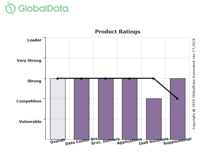 GlobalData Product Ratings