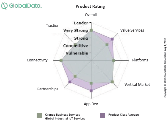 GlobalData Global Industrial IoT Services