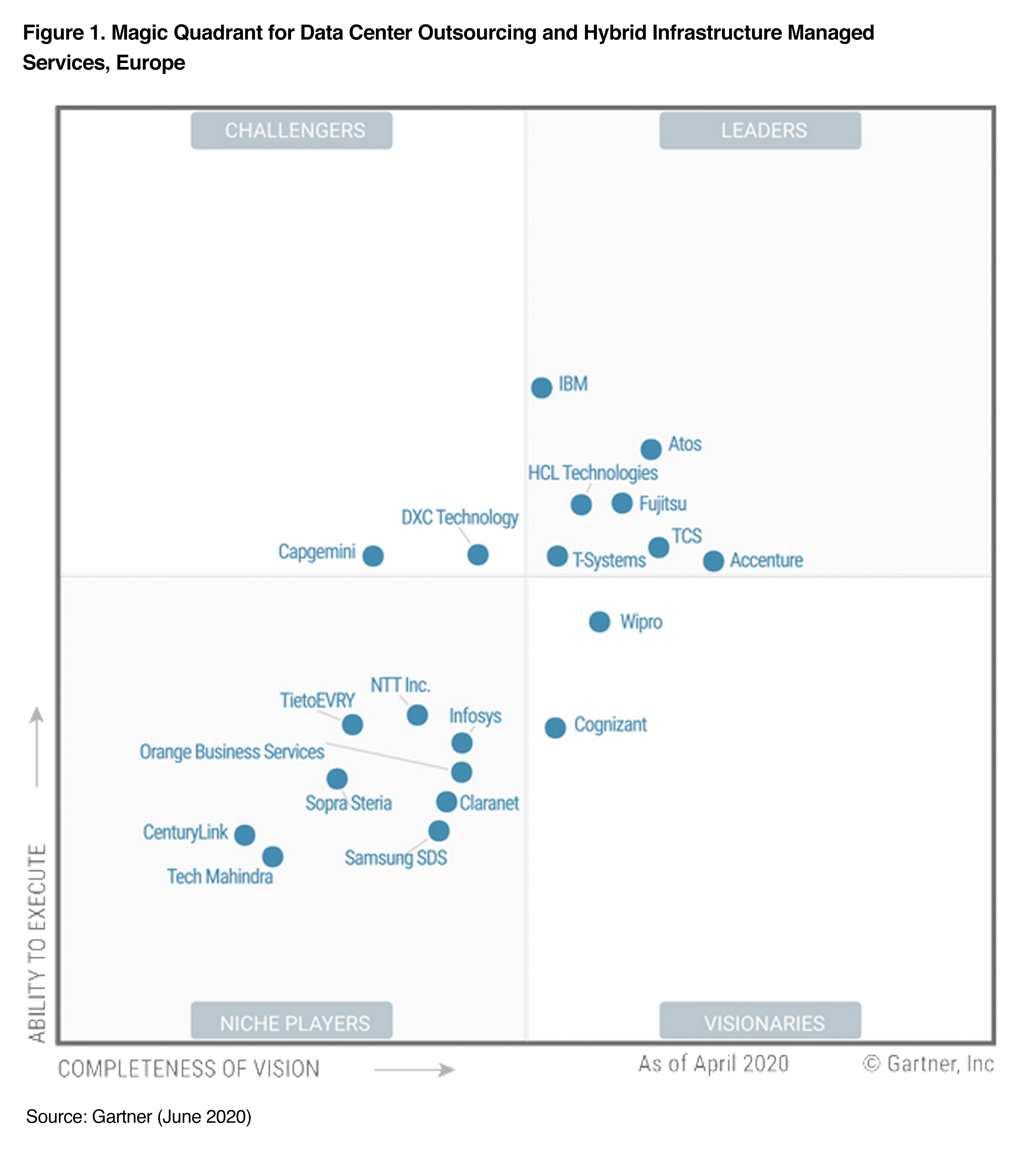 Magic Quadrant for Data Center Outsourcing and Hybrid Infrastructure Managed Services, Europe