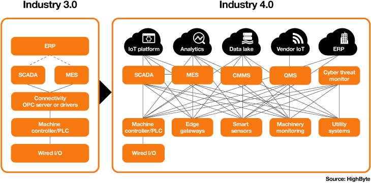 Industry 4.0