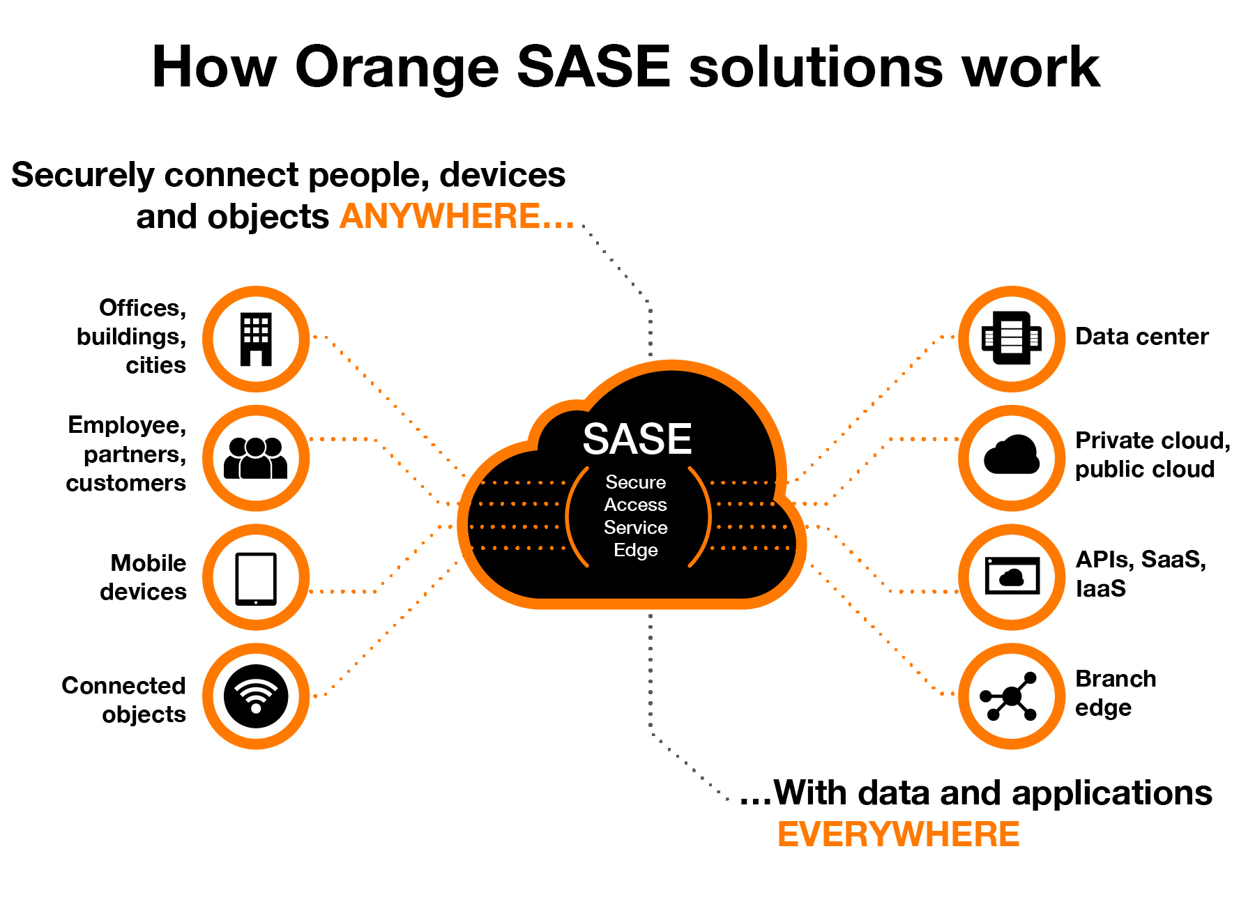 How SASE works