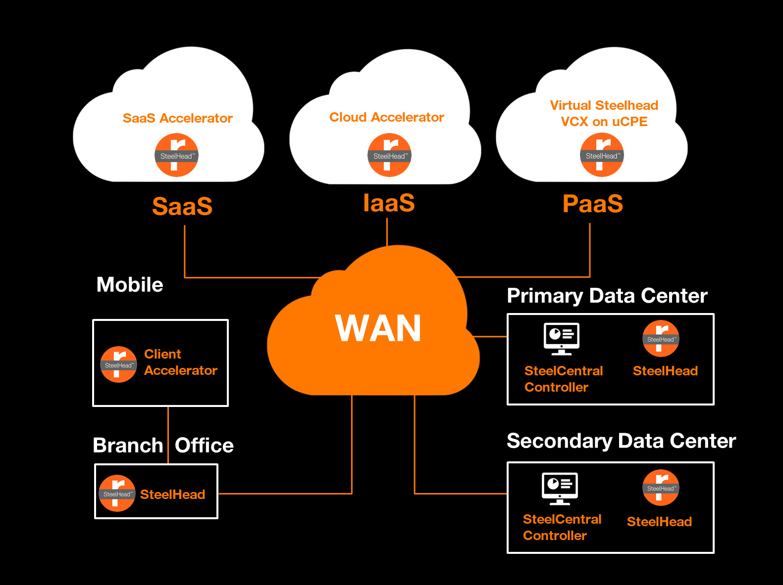 Enterprise Application Management