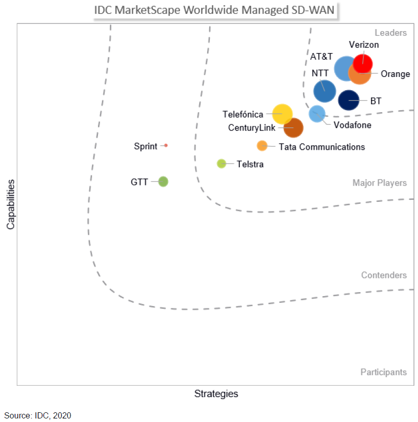 IDC MarketScape: Worldwide Managed SD-WAN 2020