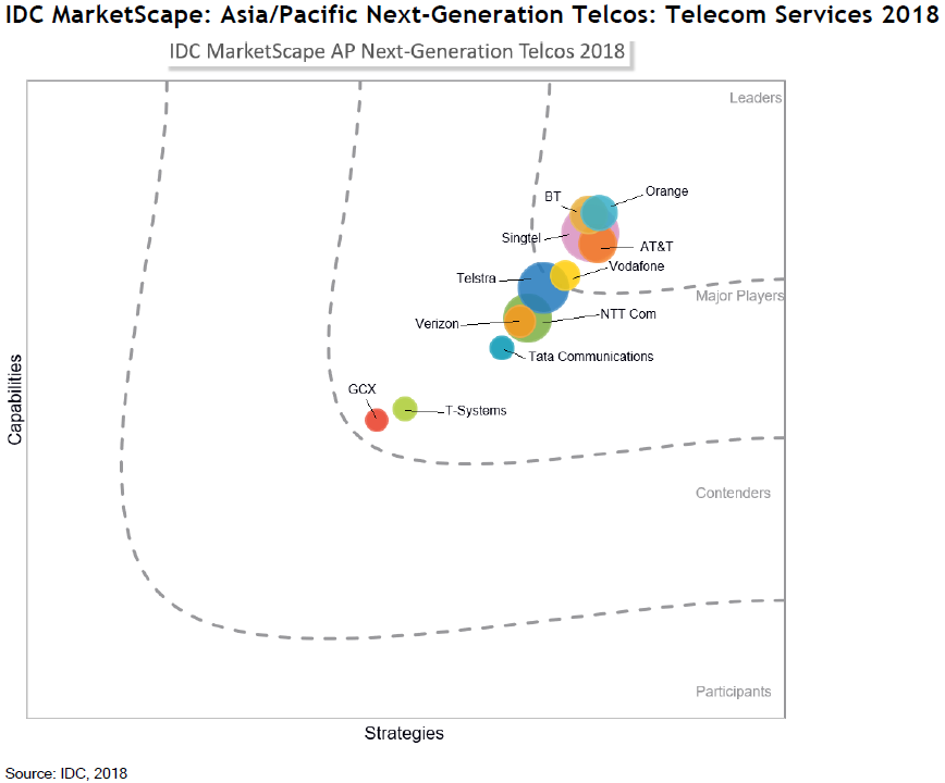 Next-Generation Telcos