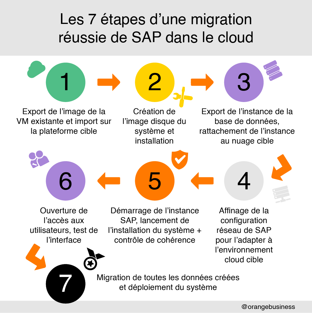 7 étapes distinctes pour réussir la migration de SAP 