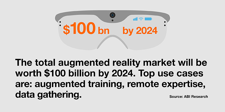 The total augmented reality market will be worth $100 billion by 2024.