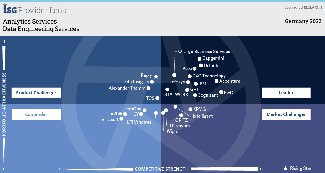 Orange Business has been recognized as a Leader in Data Engineering Services in Germany by ISG