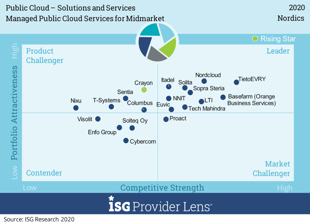 ISG Provider Lens Award